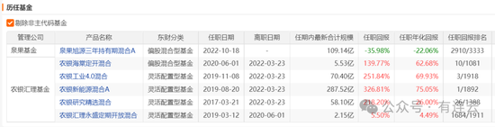 泉果基金全部产品均跑输沪深300！昔日公募“冠军”赵诣辉煌不再，在管基金跌近40%  第1张