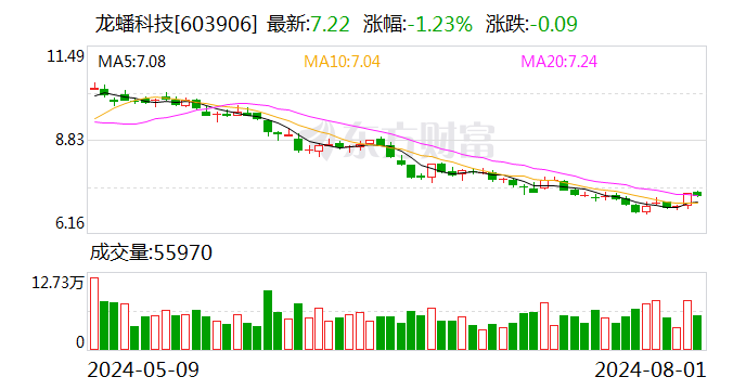 龙蟠科技：公司目前产品的产销量水平同比均有较高增长 目前不存在ST的风险  第1张