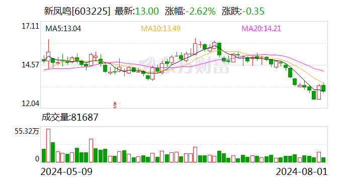 新凤鸣：7月份累计回购股份5660600股