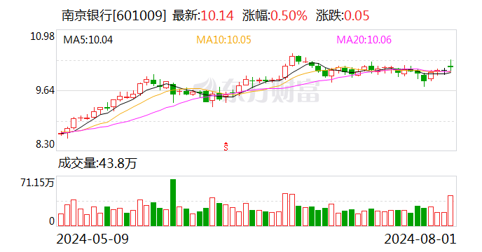 南京银行非息净收入占比提升至51% 中期分红有望年内落地