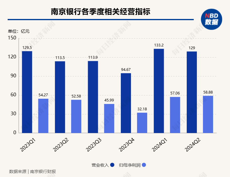 南京银行非息净收入占比提升至51% 中期分红有望年内落地