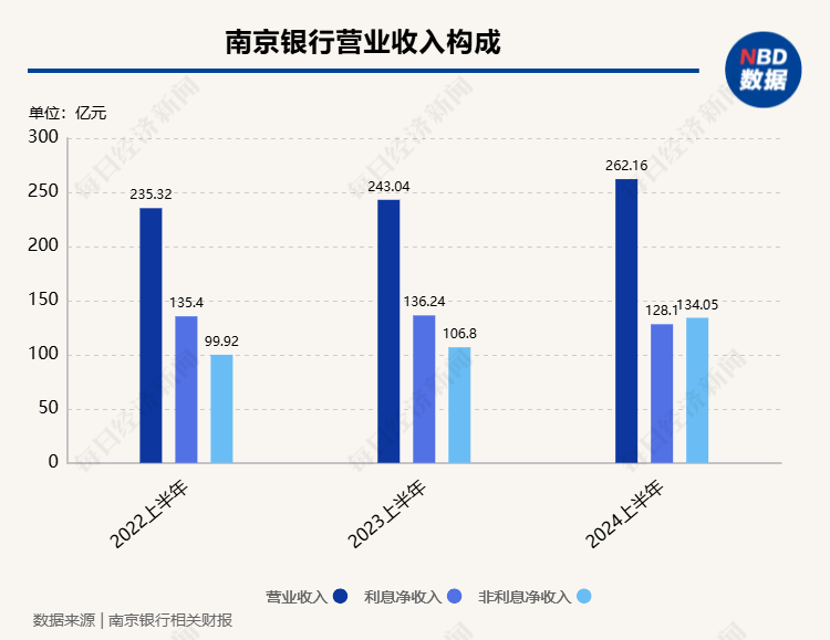 南京银行非息净收入占比提升至51% 中期分红有望年内落地