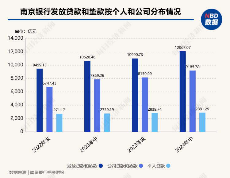 南京银行非息净收入占比提升至51% 中期分红有望年内落地