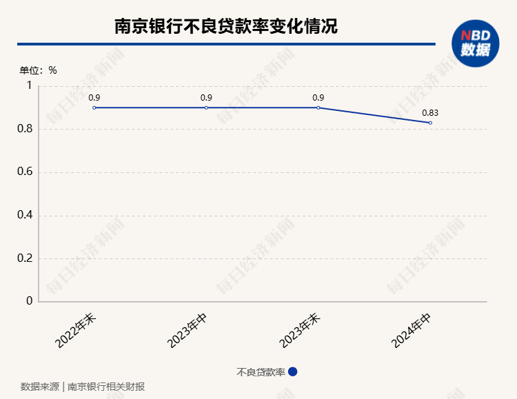 南京银行非息净收入占比提升至51% 中期分红有望年内落地