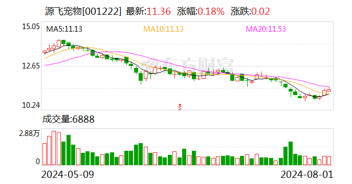 源飞宠物：股东平阳晟雨计划减持公司股份不超过约565万股  第1张