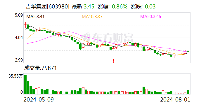 吉华集团：累计回购股份2316.66万股