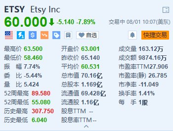 美股异动丨Etsy跌约7.9% Q2商品销售总额下滑2.1% 首席财务官将退休