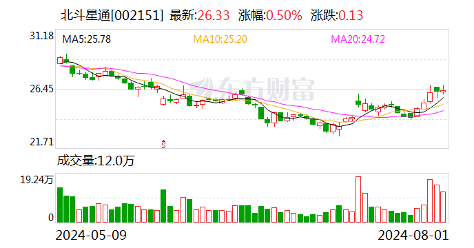 北斗星通：大基金持有公司股份比例下降 变动比例累计达5%