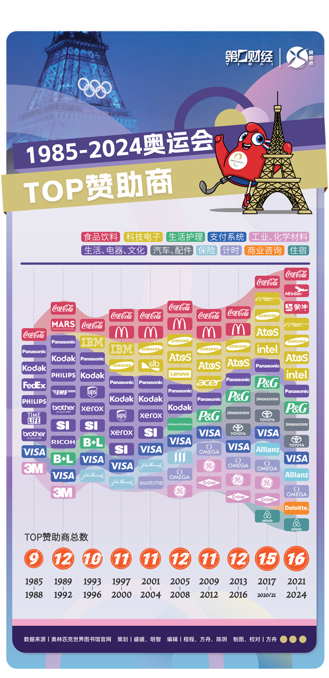 奥运40年TOP赞助商大洗牌：它还是一笔好生意吗？