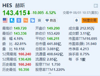 赫斯跌超6.5% 仲裁听证会定于明年5月举行 收购交易继续面临拖延