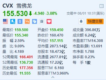 赫斯跌超6.5% 仲裁听证会定于明年5月举行 收购交易继续面临拖延  第2张