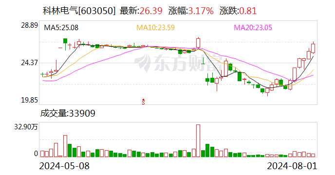 成为持股超30%股东 海信拟对科林电气进行董事会换届  第1张