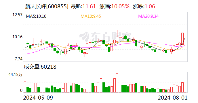 2连板航天长峰：目前的主营业务不涉及商业航天领域