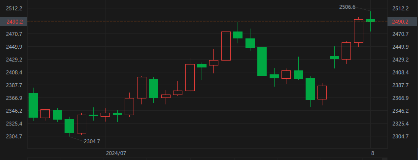 再创新高！黄金期货短暂突破2500大关 降息预期和地缘动荡推波助澜