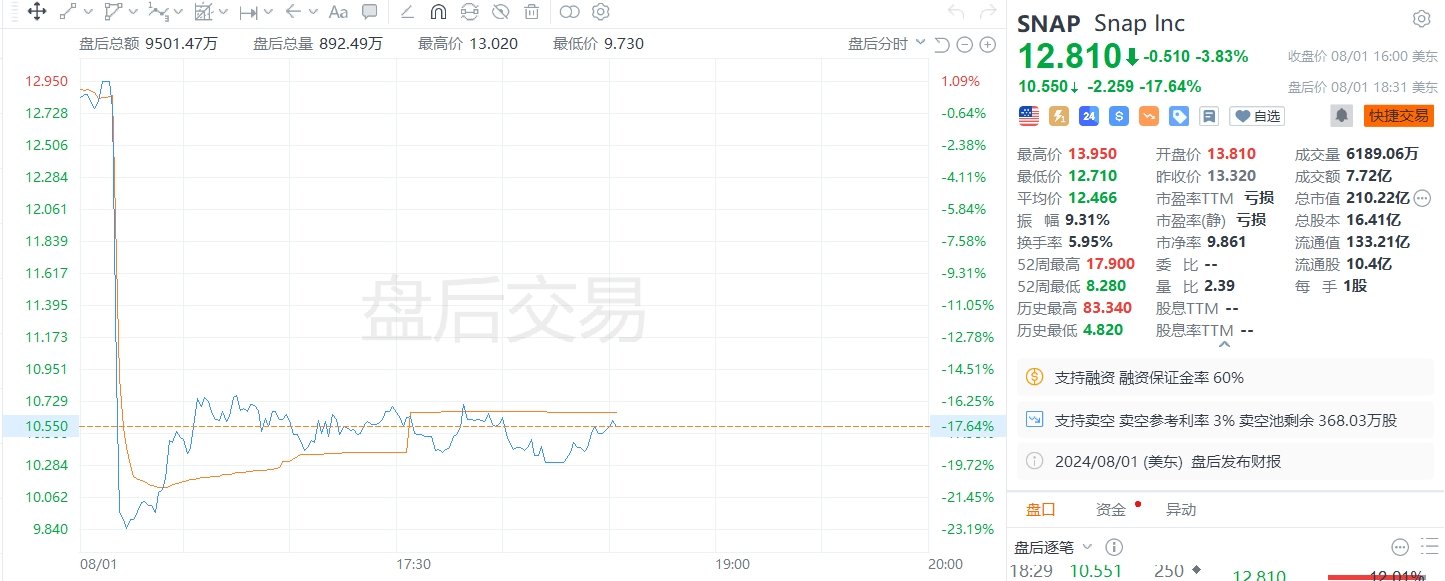 美股异动丨Snap盘后大跌超17%，第三财季调整后息税前利润指引不及预期