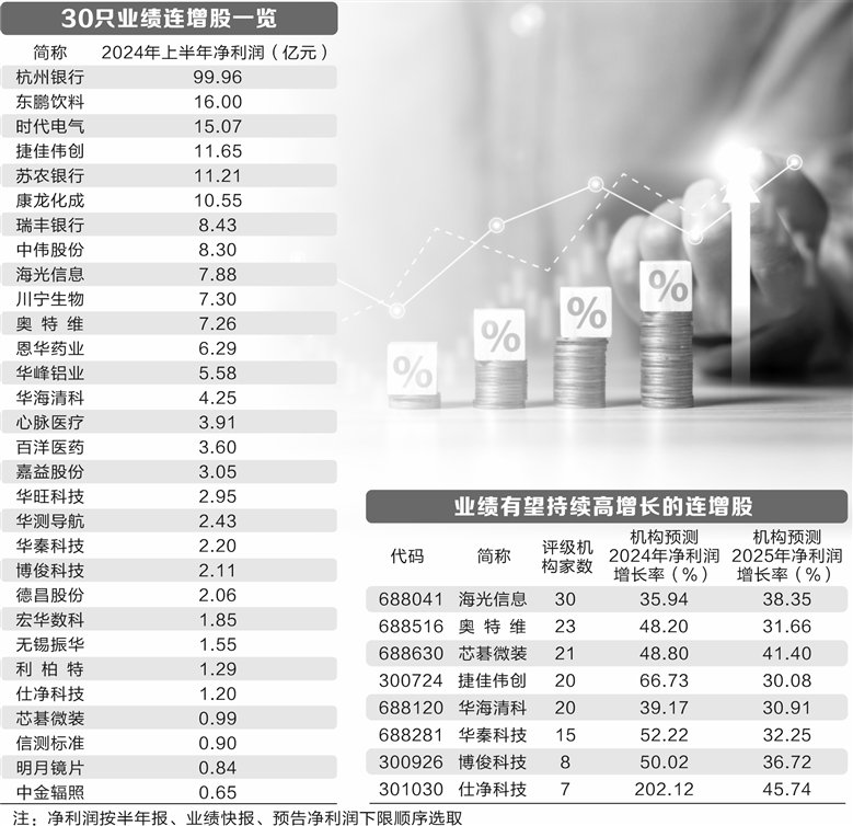 四大因素驱动 30股中期业绩连年增