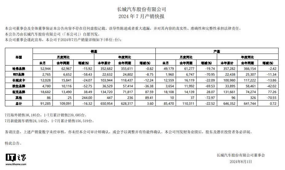 长城汽车 7 月销量 91285 台同比下降 16.32%，坦克品牌成唯一增长支撑  第1张