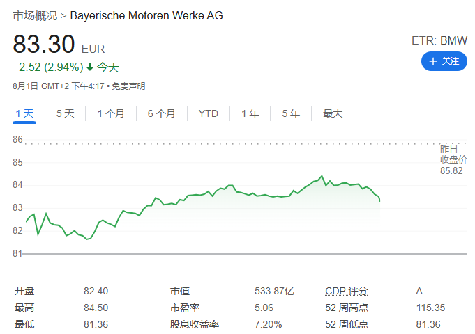 宝马 2024 年第二季度销售额 369.4 亿欧元，同比减少 0.7%