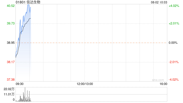 信达生物现涨超4% 北京和上海获批开展优化创新药临床试验审评审批试点  第1张