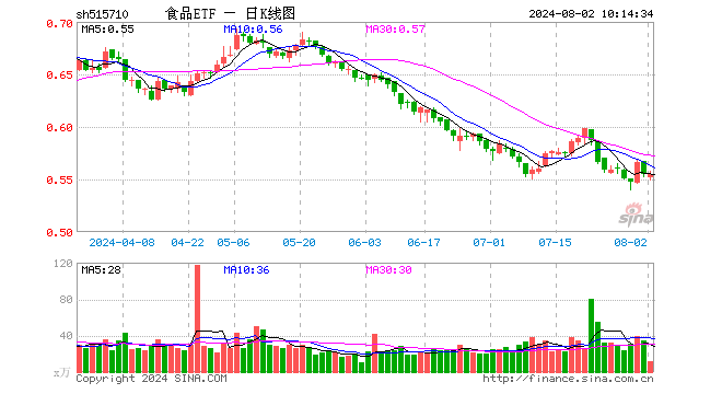 白酒龙头动作频频，食品ETF（515710）10日吸金5165万元！机构：食品饮料板块估值具备吸引力  第1张