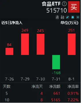 白酒龙头动作频频，食品ETF（515710）10日吸金5165万元！机构：食品饮料板块估值具备吸引力