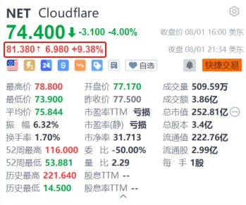 美股异动｜Cloudflare夜盘涨10.2% Q2营收同比增长近30% 全年业绩指引超预期