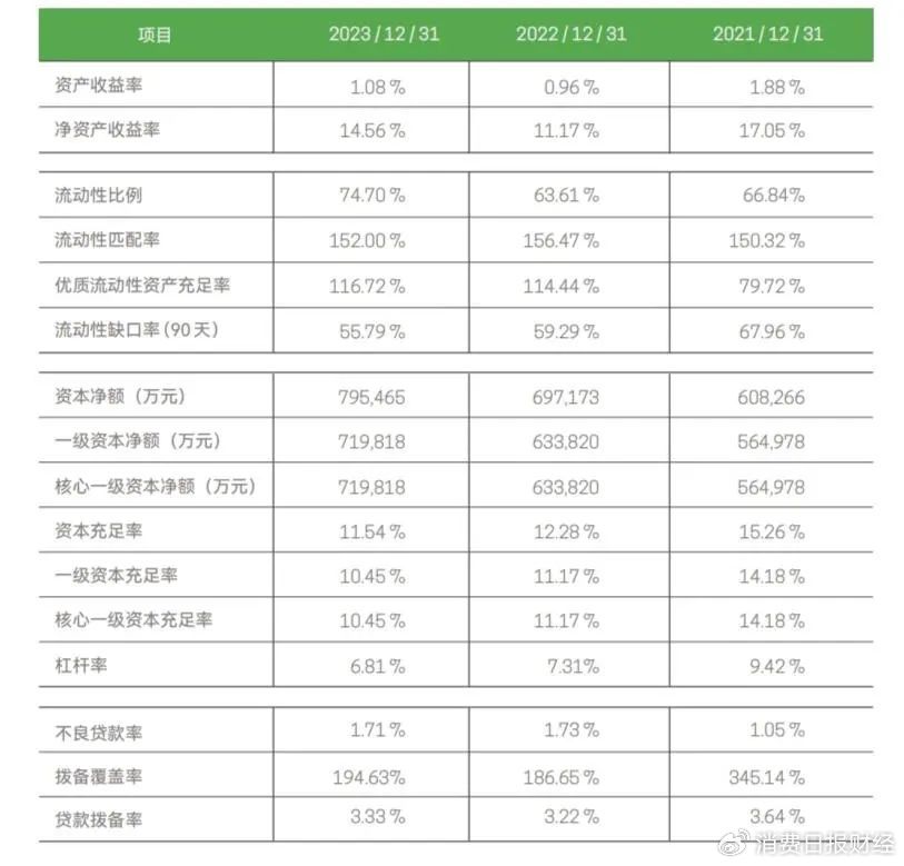 上半年净利润降逾6%背后：新网银行资本充足率下滑，3.6亿股权上拍卖