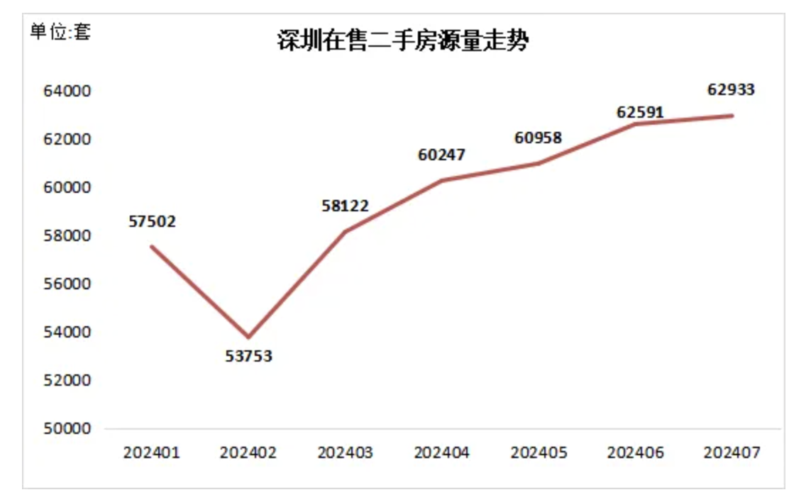 7月深圳二手房交易量再破5000套，新房住宅成交量环比下降11%  第2张