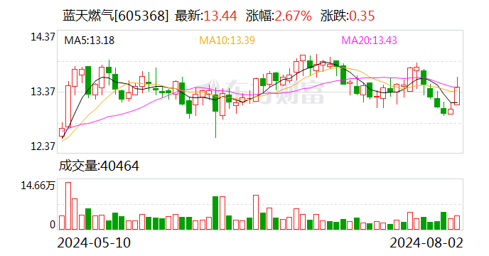 国投证券给予蓝天燃气买入评级，国资入股，强强联合  第1张