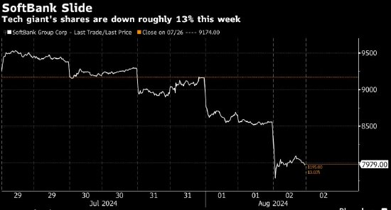 软银股价大跌 孙正义财富蒸发25亿美元  第1张