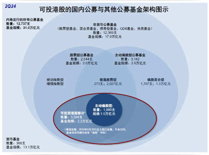 看好港股？二季度这类基金持仓占比升至2021年以来最高水平  第1张