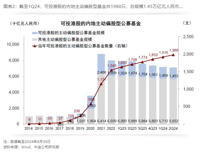 看好港股？二季度这类基金持仓占比升至2021年以来最高水平