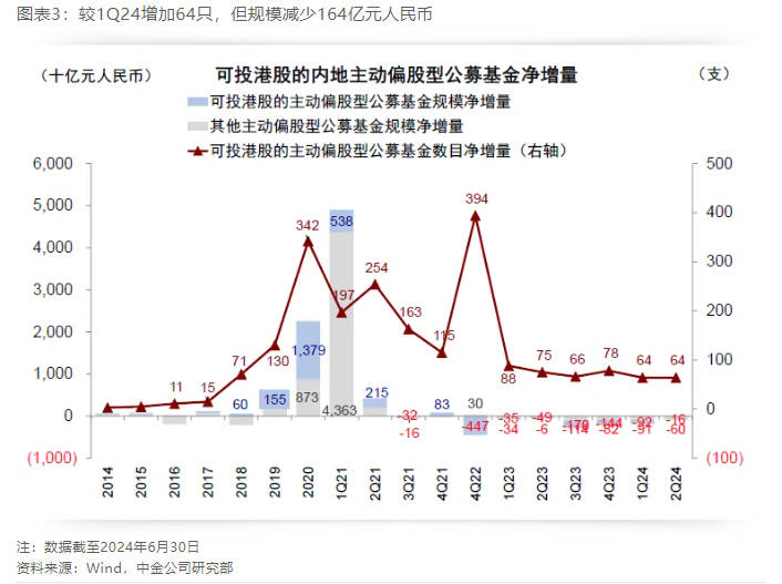 看好港股？二季度这类基金持仓占比升至2021年以来最高水平  第3张