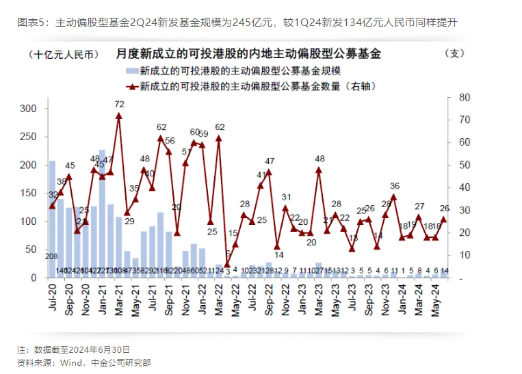 看好港股？二季度这类基金持仓占比升至2021年以来最高水平