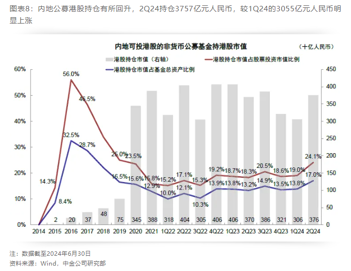 看好港股？二季度这类基金持仓占比升至2021年以来最高水平  第5张