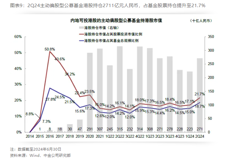 看好港股？二季度这类基金持仓占比升至2021年以来最高水平