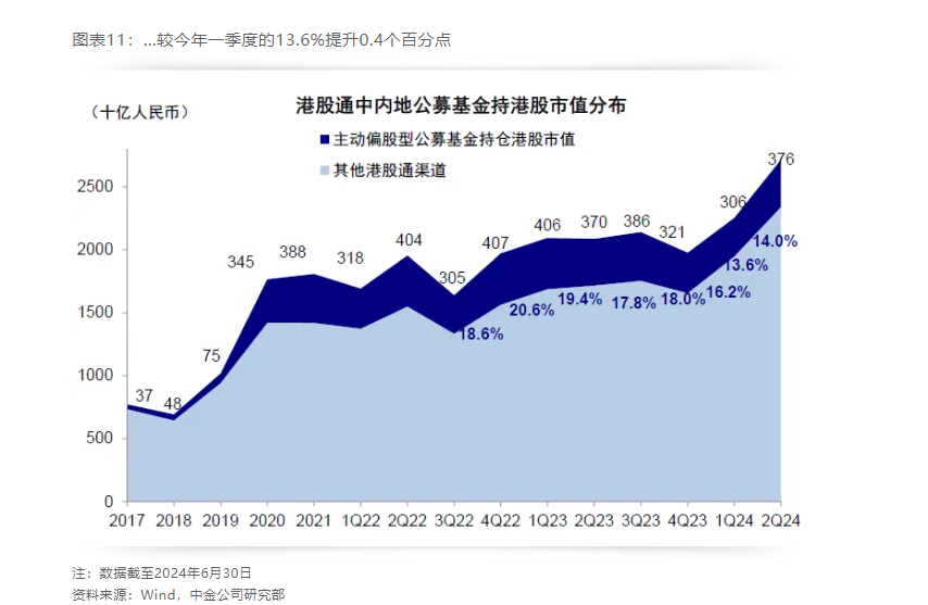 看好港股？二季度这类基金持仓占比升至2021年以来最高水平  第7张