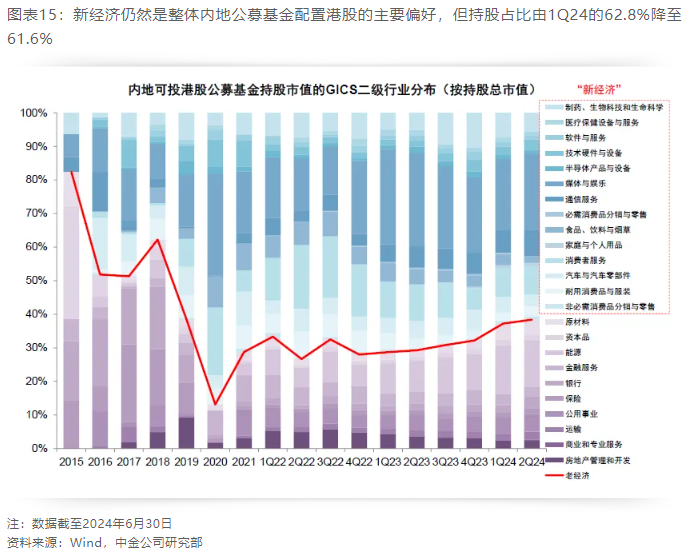 看好港股？二季度这类基金持仓占比升至2021年以来最高水平