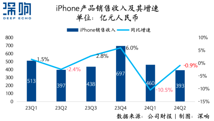 iPhone量价双杀，苹果还能在中国市场重回王座吗？  第2张