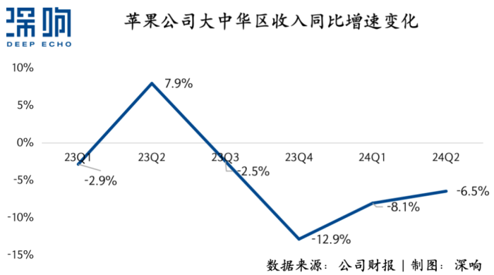 iPhone量价双杀，苹果还能在中国市场重回王座吗？  第3张