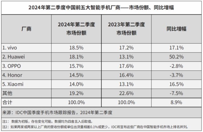 iPhone量价双杀，苹果还能在中国市场重回王座吗？  第4张