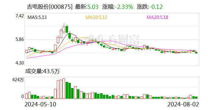 吉电股份筹码连续6期集中  第1张