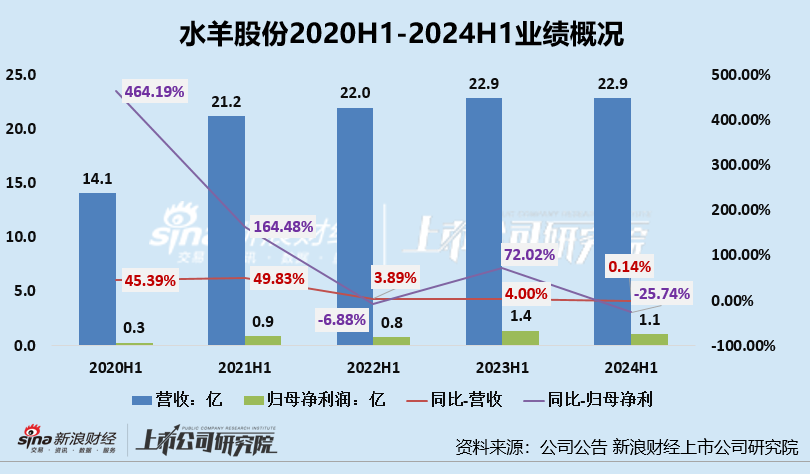 护肤半年报|水羊股份：重营销致归母净利润-26%、三大现金流净流出、研发开支降3成 三大营运能力指标均下降