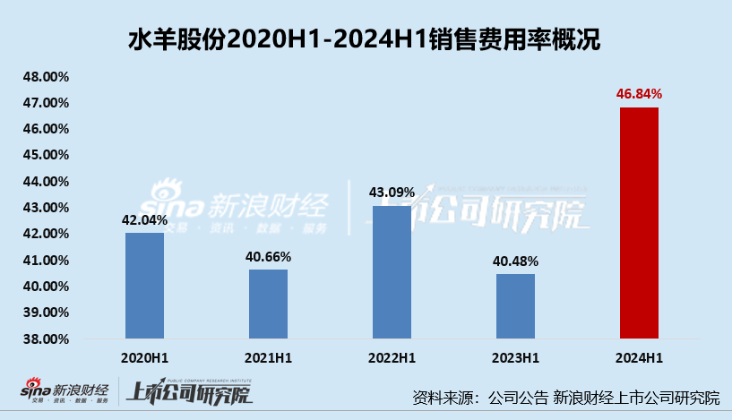 护肤半年报|水羊股份：重营销致归母净利润-26%、三大现金流净流出、研发开支降3成 三大营运能力指标均下降  第2张