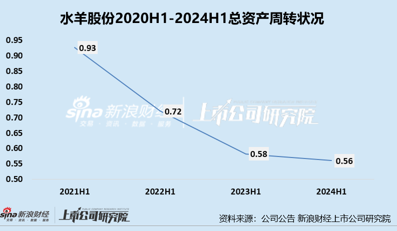 护肤半年报|水羊股份：重营销致归母净利润-26%、三大现金流净流出、研发开支降3成 三大营运能力指标均下降  第3张