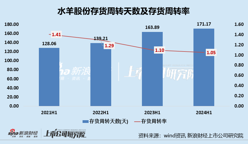 护肤半年报|水羊股份：重营销致归母净利润-26%、三大现金流净流出、研发开支降3成 三大营运能力指标均下降