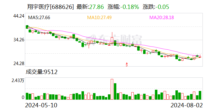 翔宇医疗：累计回购股份182万股  第1张