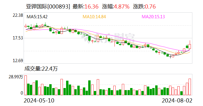 亚钾国际遭二股东清仓减持 千亿煤炭巨头接盘后影响几何？  第1张