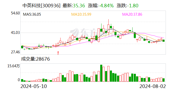中英科技最新股东户数环比下降6.17% 筹码趋向集中