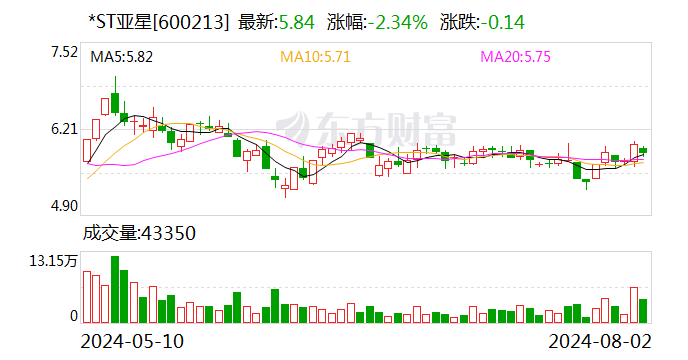 *ST亚星：控股股东提议公司以股东大会决议方式主动终止上市  第1张